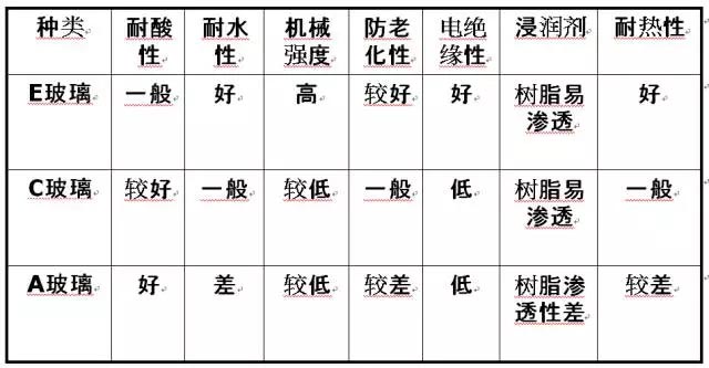 玻璃纖維按堿金屬氧化物含量又分為三大類：無堿、中堿、高堿玻纖
