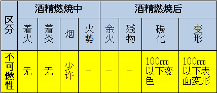 區(qū)分：可燃性、難燃性、極難燃性、不可燃性