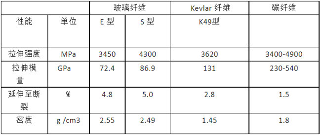 玻璃纖維、碳纖維、 Kevlar 纖維的性能對(duì)比