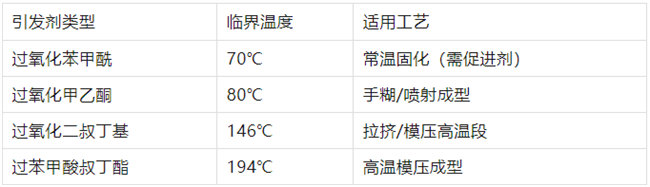 不飽和樹(shù)脂引發(fā)劑類型、臨界溫度、適用工藝